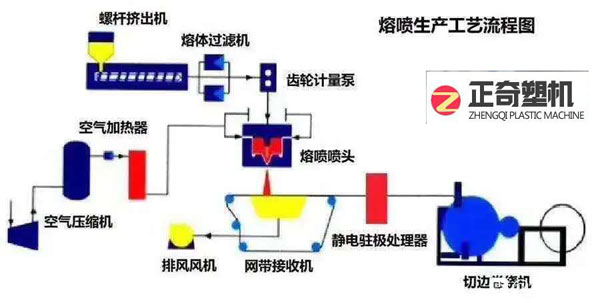 熔喷布设备